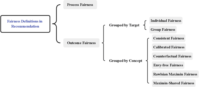 Figure 4 for A Survey on the Fairness of Recommender Systems