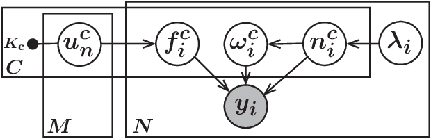 Figure 2 for Multi-Class Gaussian Process Classification Made Conjugate: Efficient Inference via Data Augmentation