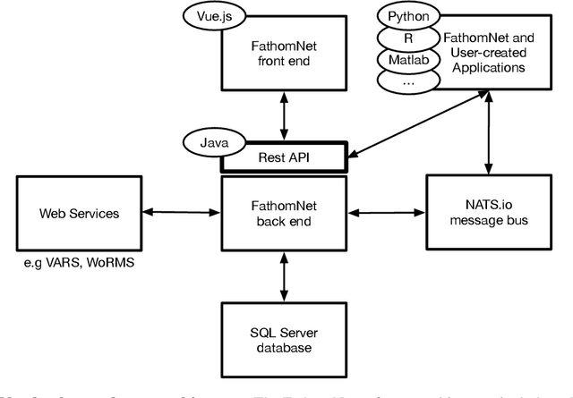 Figure 2 for FathomNet: A global underwater image training set for enabling artificial intelligence in the ocean