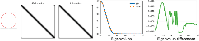 Figure 3 for Clustering is semidefinitely not that hard: Nonnegative SDP for manifold disentangling