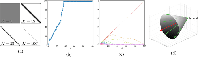 Figure 4 for Clustering is semidefinitely not that hard: Nonnegative SDP for manifold disentangling