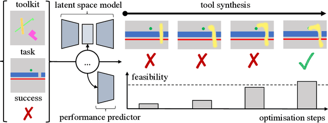 Figure 1 for Imagine That! Leveraging Emergent Affordances for Tool Synthesis in Reaching Tasks