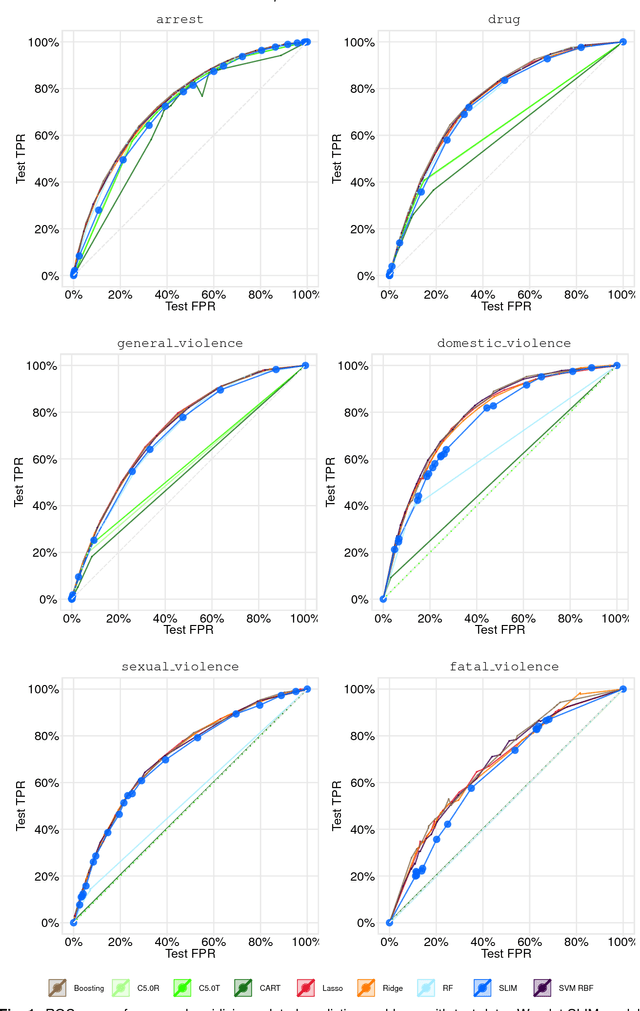 Figure 2 for Interpretable Classification Models for Recidivism Prediction