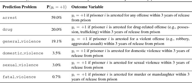 Figure 3 for Interpretable Classification Models for Recidivism Prediction