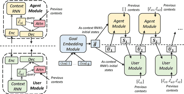 Figure 3 for Goal-Embedded Dual Hierarchical Model for Task-Oriented Dialogue Generation