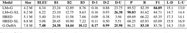 Figure 2 for Goal-Embedded Dual Hierarchical Model for Task-Oriented Dialogue Generation