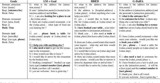Figure 4 for Goal-Embedded Dual Hierarchical Model for Task-Oriented Dialogue Generation