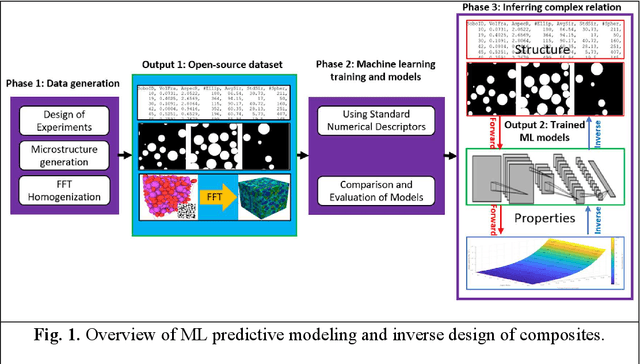 Figure 1 for A Supervised Machine Learning Approach for Accelerating the Design of Particulate Composites: Application to Thermal Conductivity