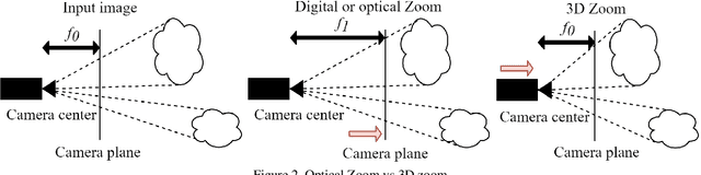 Figure 2 for Deep 3D-Zoom Net: Unsupervised Learning of Photo-Realistic 3D-Zoom