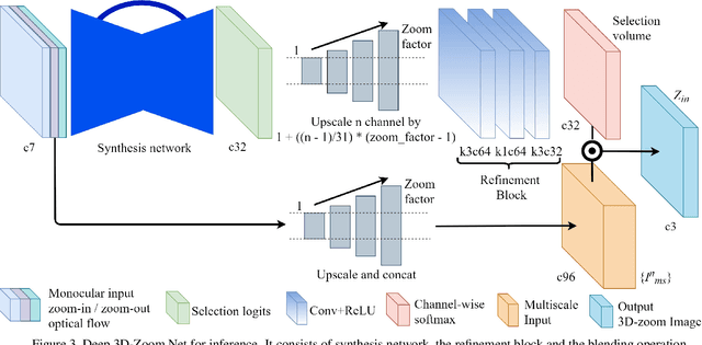 Figure 3 for Deep 3D-Zoom Net: Unsupervised Learning of Photo-Realistic 3D-Zoom