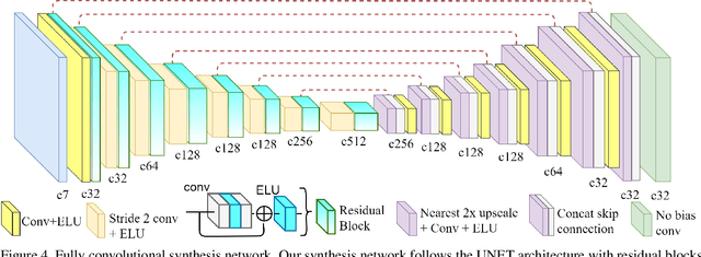 Figure 4 for Deep 3D-Zoom Net: Unsupervised Learning of Photo-Realistic 3D-Zoom