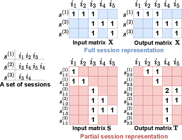 Figure 3 for Session-aware Linear Item-Item Models for Session-based Recommendation