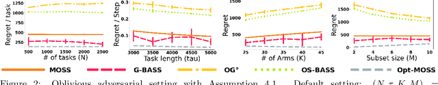 Figure 2 for Non-stationary Bandits and Meta-Learning with a Small Set of Optimal Arms
