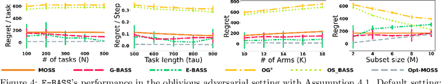 Figure 4 for Non-stationary Bandits and Meta-Learning with a Small Set of Optimal Arms