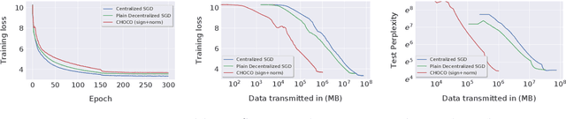 Figure 3 for Decentralized Deep Learning with Arbitrary Communication Compression