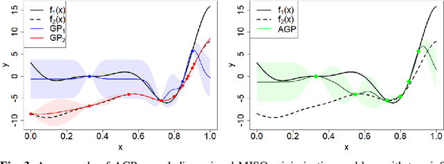 Figure 3 for Green Machine Learning via Augmented Gaussian Processes and Multi-Information Source Optimization