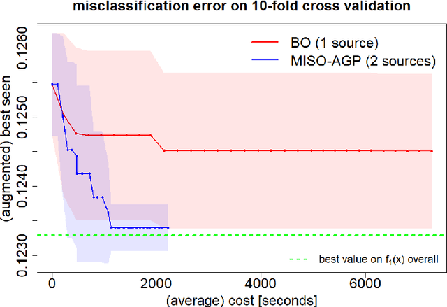 Figure 4 for Green Machine Learning via Augmented Gaussian Processes and Multi-Information Source Optimization