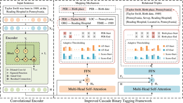 Figure 1 for FastRE: Towards Fast Relation Extraction with Convolutional Encoder and Improved Cascade Binary Tagging Framework