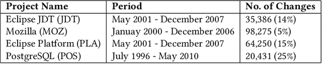 Figure 3 for Does chronology matter in JIT defect prediction? A Partial Replication Study