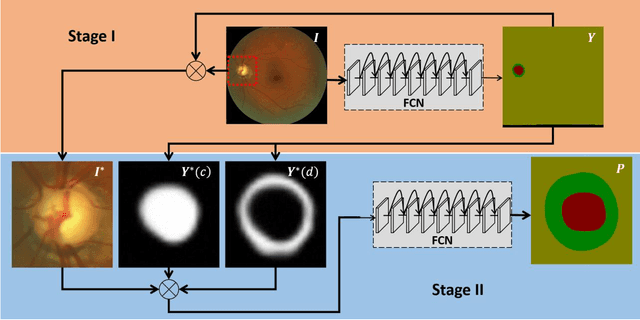 Figure 1 for Automated Segmentation of the Optic Disk and Cup using Dual-Stage Fully Convolutional Networks