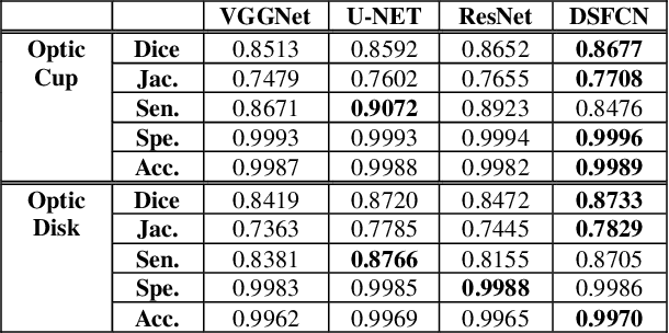 Figure 2 for Automated Segmentation of the Optic Disk and Cup using Dual-Stage Fully Convolutional Networks