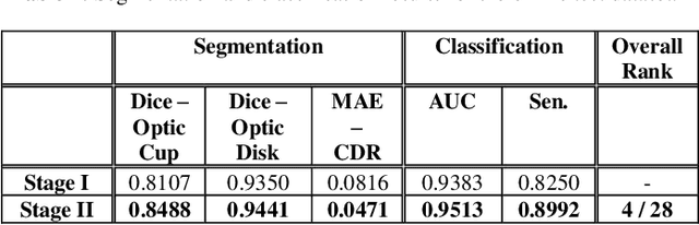 Figure 3 for Automated Segmentation of the Optic Disk and Cup using Dual-Stage Fully Convolutional Networks