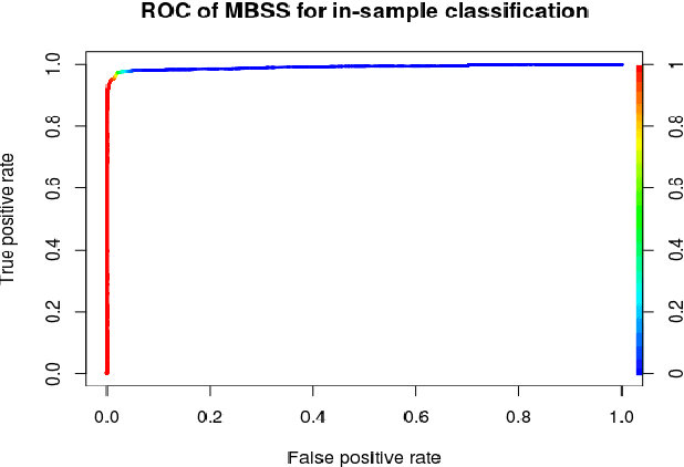 Figure 3 for Semi-supervised classification for dynamic Android malware detection