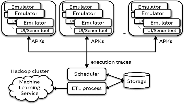 Figure 1 for Semi-supervised classification for dynamic Android malware detection
