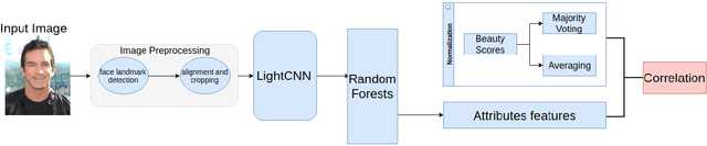 Figure 2 for Understanding Beauty via Deep Facial Features