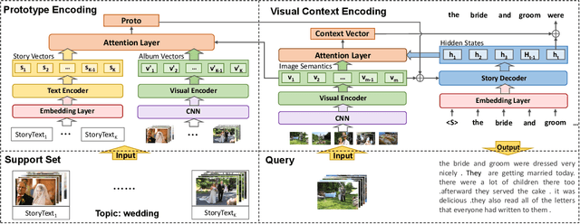 Figure 3 for Topic Adaptation and Prototype Encoding for Few-Shot Visual Storytelling