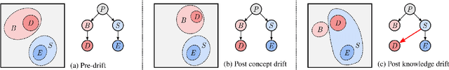 Figure 1 for Human-in-the-loop Handling of Knowledge Drift