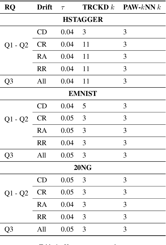 Figure 2 for Human-in-the-loop Handling of Knowledge Drift