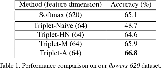 Figure 2 for Fine-grained Categorization and Dataset Bootstrapping using Deep Metric Learning with Humans in the Loop