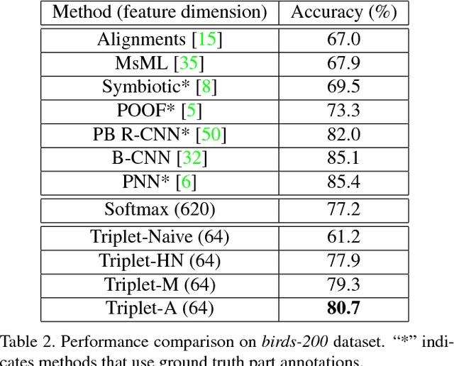 Figure 4 for Fine-grained Categorization and Dataset Bootstrapping using Deep Metric Learning with Humans in the Loop