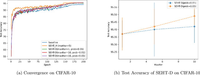 Figure 2 for Regularizing Deep Neural Networks with Stochastic Estimators of Hessian Trace