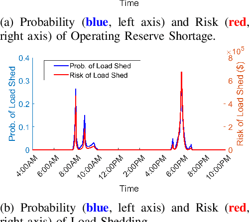 Figure 4 for Just-In-Time Learning for Operational Risk Assessment in Power Grids