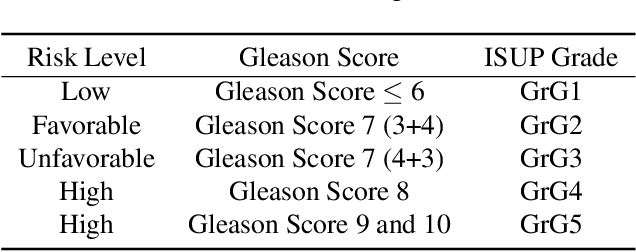 Figure 2 for Autonomous Extraction of Gleason Patterns for Grading Prostate Cancer using Multi-Gigapixel Whole Slide Images