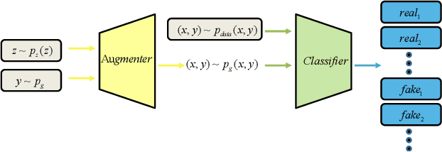 Figure 1 for DADA: Deep Adversarial Data Augmentation for Extremely Low Data Regime Classification