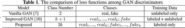 Figure 2 for DADA: Deep Adversarial Data Augmentation for Extremely Low Data Regime Classification