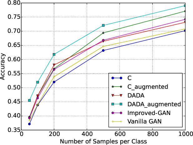 Figure 3 for DADA: Deep Adversarial Data Augmentation for Extremely Low Data Regime Classification