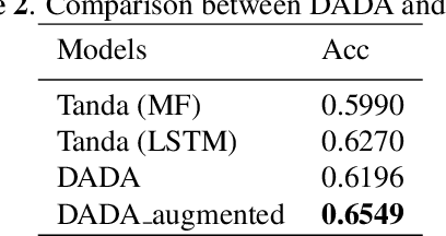 Figure 4 for DADA: Deep Adversarial Data Augmentation for Extremely Low Data Regime Classification