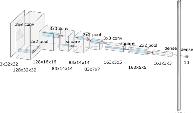 Figure 2 for Low Latency Privacy Preserving Inference