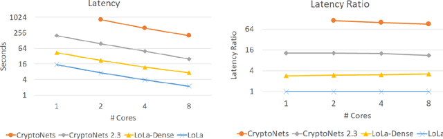 Figure 4 for Low Latency Privacy Preserving Inference