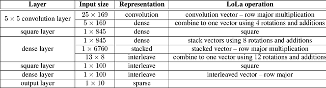 Figure 1 for Low Latency Privacy Preserving Inference