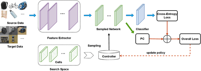 Figure 1 for Domain Adaptation by Maximizing Population Correlation with Neural Architecture Search