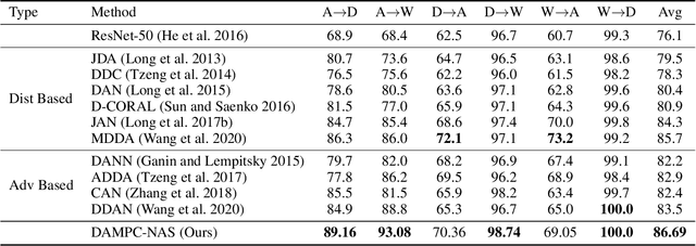 Figure 2 for Domain Adaptation by Maximizing Population Correlation with Neural Architecture Search