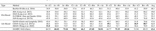 Figure 4 for Domain Adaptation by Maximizing Population Correlation with Neural Architecture Search