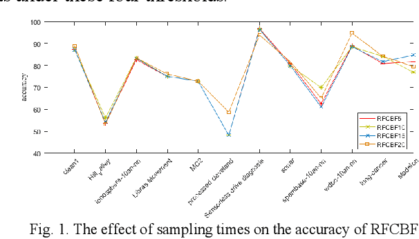 Figure 2 for RFCBF: enhance the performance and stability of Fast Correlation-Based Filter