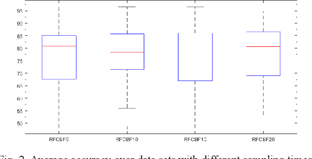 Figure 3 for RFCBF: enhance the performance and stability of Fast Correlation-Based Filter