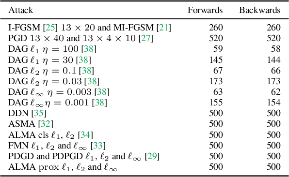 Figure 3 for Proximal Splitting Adversarial Attacks for Semantic Segmentation
